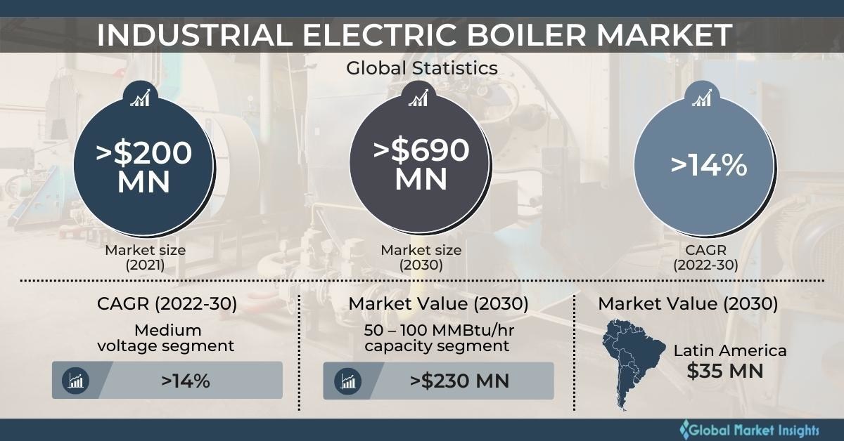 Industrial Electric Boiler Market Size, 2023 – 2032 Report