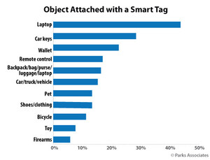 Parks Associates: 32% of Smart Tag Owners Report Using the Device to Track Another Person Without Their Knowledge