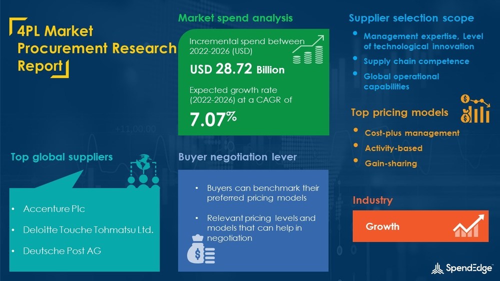 4PL Market