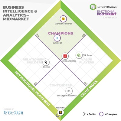 SoftwareReviews' 2022's Emotional Footprint for the best midmarket business intelligence and analytics software providers. (CNW Group/SoftwareReviews)