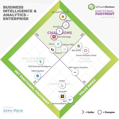 SoftwareReviews' 2022's Emotional Footprint for the best enterprise business intelligence and analytics software providers. (CNW Group/SoftwareReviews)