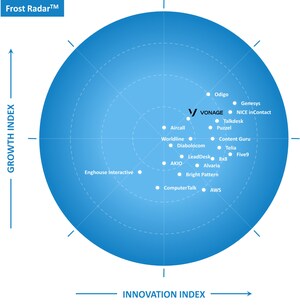 Frost &amp; Sullivan Recognizes Vonage as Leader in Growth and Innovation in CCaaS Radar