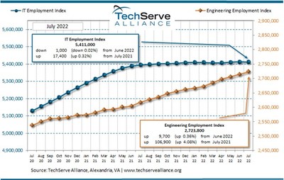 Flat Tech Employment Growth Indicative of Continued Talent Crisis in High-Demand Skill Sets