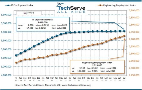 Flat Tech Employment Growth Indicative of Continued Talent Crisis in High-Demand Skill Sets Flat Tech Employment Growth Indicative of Continued Talent Crisis in High-Demand Skill Sets