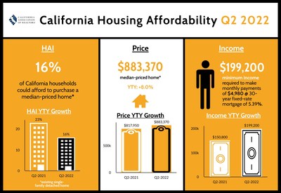 California housing affordability slides to lowest level in nearly 15 years in second-quarter 2022 as home prices set record highs and interest rates surge.