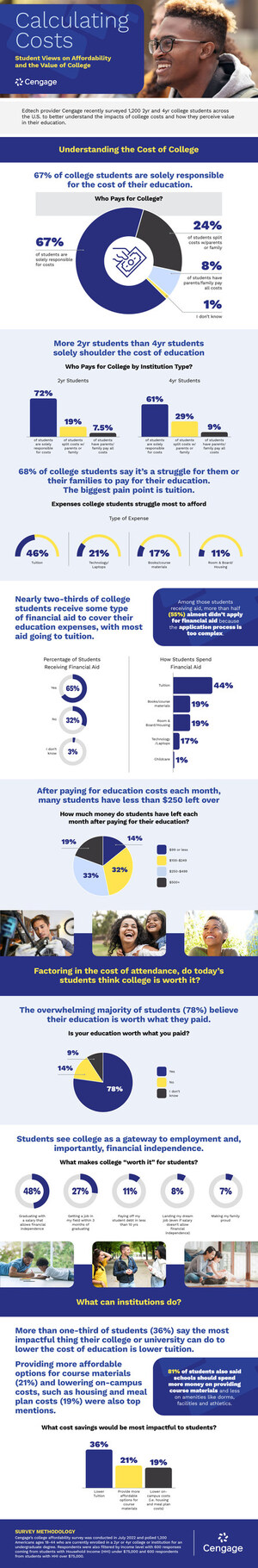 Students Say College is Worth the Cost, but Majority are Shouldering Education Expenses on Their Own and Struggling, According to Cengage Survey