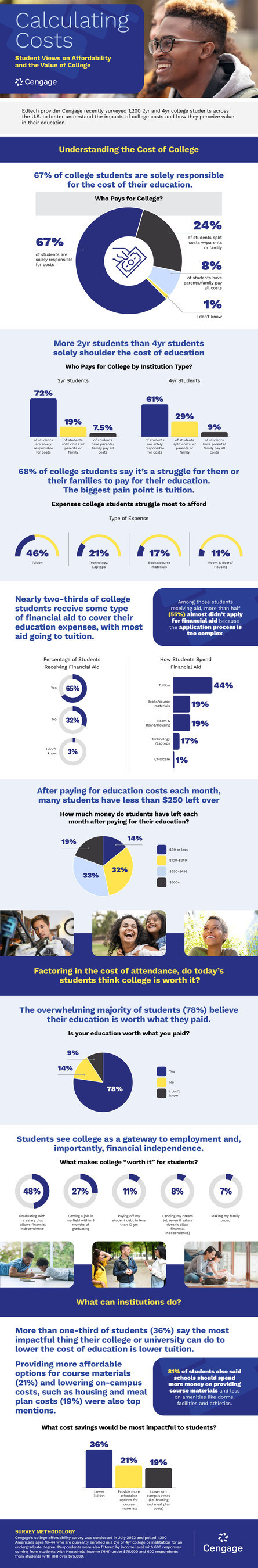 Students Say College is Worth the Cost, but Majority are Shouldering ...