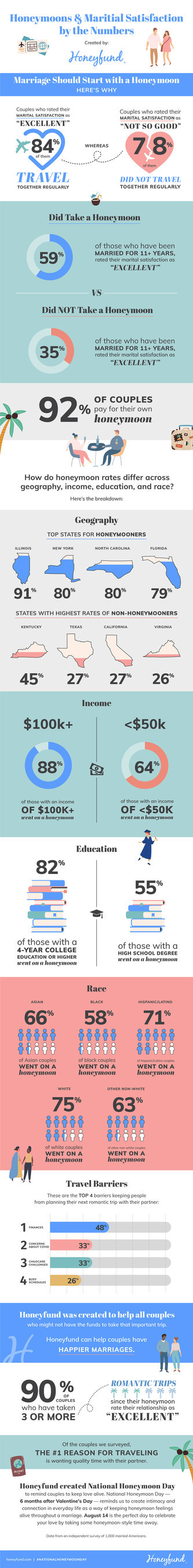 National Honeymoon Day - Honeymoon and Marital Satisfaction by the Numbers