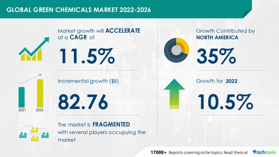 Attractive Opportunities in Green Chemicals Market by Product and Geography - Forecast and Analysis 2022-2026