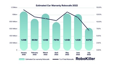 Estimated Car Warranty Robocalls 2022