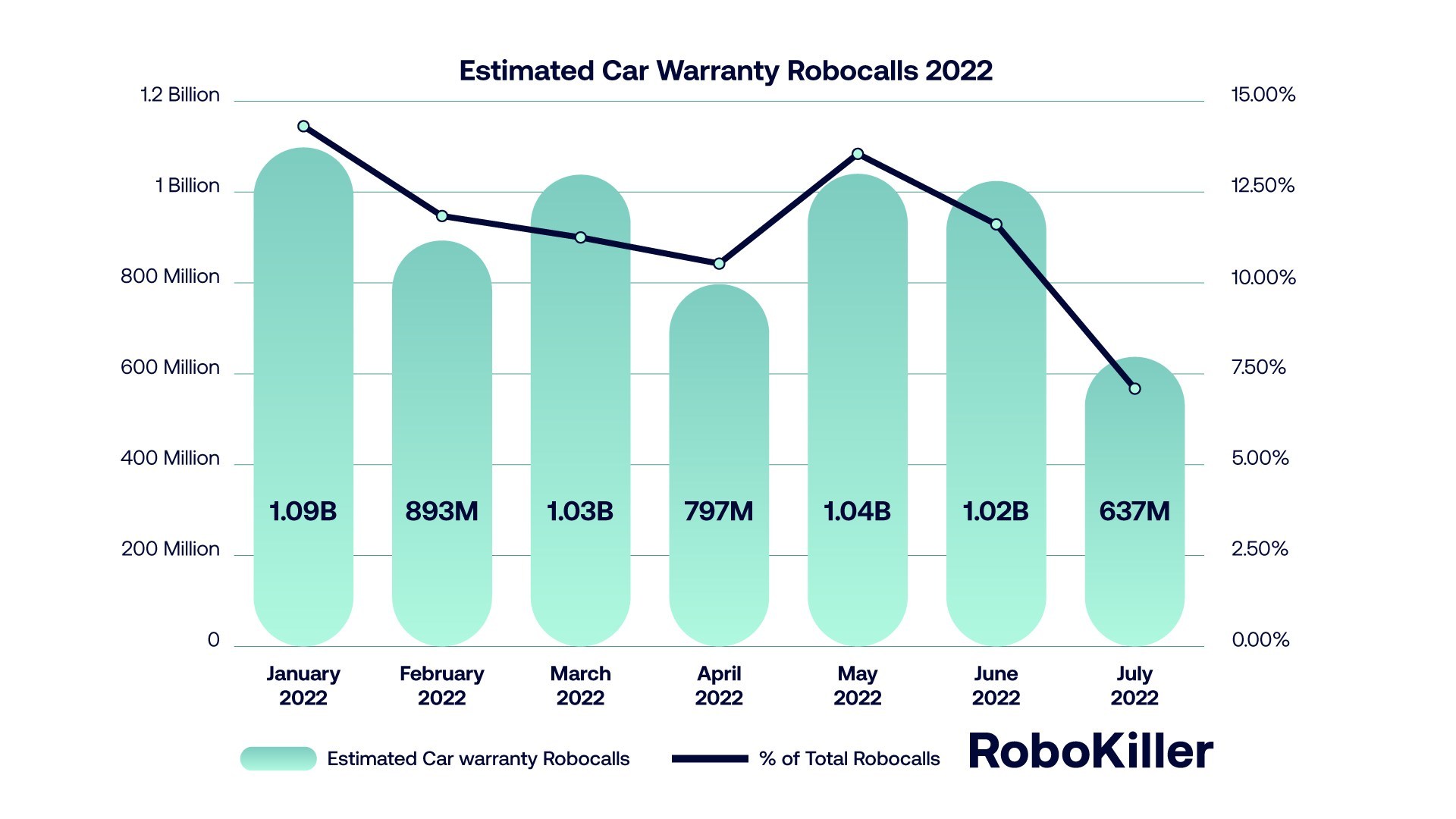 Estimated Car Warranty Robocalls 2022