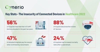 The Insecurity of Connected Devices in HealthCare 2022 Report surveyed experts in leadership positions at 517 healthcare systems throughout the United States. Here are some of the key findings.