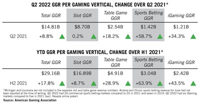 Q2 2022 and H1 2022 Commercial Gaming Revenue by Vertical