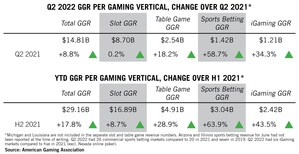 Commercial Gaming Revenue Reaches $14.8B in Q2 2022, Sets All-Time Quarterly High