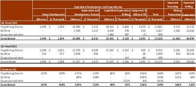EXPLORATION AND DEVELOPMENT (CNW Group/Silvercorp Metals Inc)