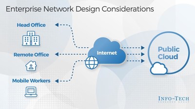 Enterprise Network Design (CNW Group/Info-Tech Research Group)