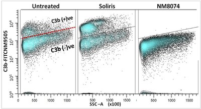 Figure: Flow Cytometry data showing total inhibition of C3b deposition with NM8074. The Untreated control demonstrates C3b deposition (C3b (+)ve), Soliris shows enhanced C3b deposition, and NM8074 exhibits a complete lack of  C3b deposition on cells.