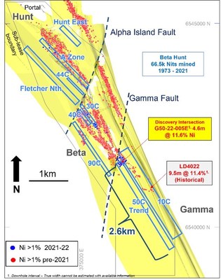 Figure 2: Beta Hunt – Basalt/ultramafic geology highlighting nickel exploration targets (blue) and +1% Ni drill intersections (CNW Group/Karora Resources Inc.)