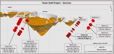 Figure 2: Cross Section showing high grade intervals below the Garrcon resource pits (Source: Moneta Gold Inc. press release on Step-out drilling at Garrcon, Tower Gold Project, issued July 7, 2022) (CNW Group/Metalla Royalty and Streaming Ltd.)