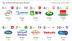 Yili Remains the World's Most Valuable Dairy Brand in Brand...