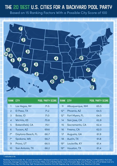 Mapped: the 20 Best U.S. Cities for a Backyard Pool Party