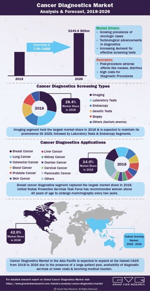 Cancer Diagnostics Market Size Worth $249.6 Billion by 2026: Grand View Research, Inc.