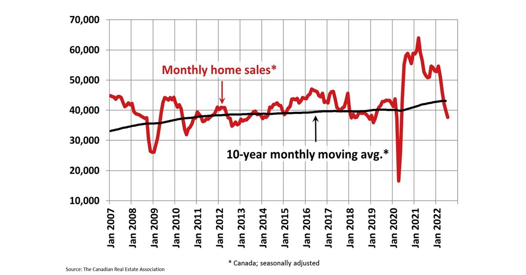 Canadian home sales slow further in July