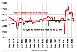 Les ventes résidentielles continuent de ralentir en juillet