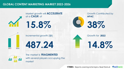 Latest market research report titled Content Marketing Market Growth, Size, Trends, Analysis Report by Type, Application, Region and Segment Forecast 2022-2026 has been announced by Technavio which is proudly partnering with Fortune 500 companies for over 16 years