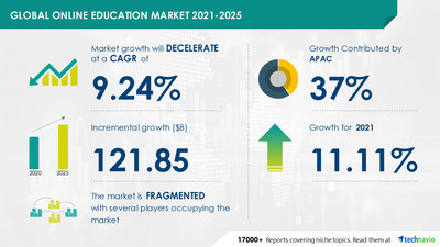 Latest market research report titled Online Education Market Growth, Size, Trends, Analysis Report by Type, Application, Region and Segment Forecast 2021-2025 has been announced by Technavio which is proudly partnering with Fortune 500 companies for over 16 years