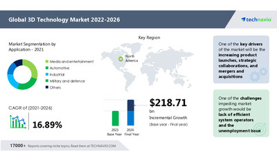 Latest market research report titled 3D Technology Market by Application and Geography - Forecast and Analysis 2022-2026 has been announced by Technavio which is proudly partnering with Fortune 500 companies for over 16 years