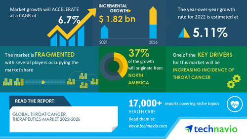 Latest market research report titled Throat Cancer Therapeutics Market by Type and Geography - Forecast and Analysis 2022-2026 has been announced by Technavio which is proudly partnering with Fortune 500 companies for over 16 years