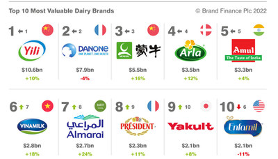 Yili conserve son titre de marque laitière ayant la plus grande valeur dans le monde selon le rapport Brand Finance 2022 (PRNewsfoto/Yili Group)