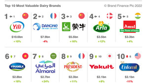 Yili conserve son titre de marque laitière ayant la plus grande valeur dans le monde selon le rapport Brand Finance 2022