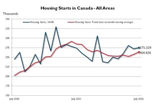 Canadian housing starts trend higher in July
