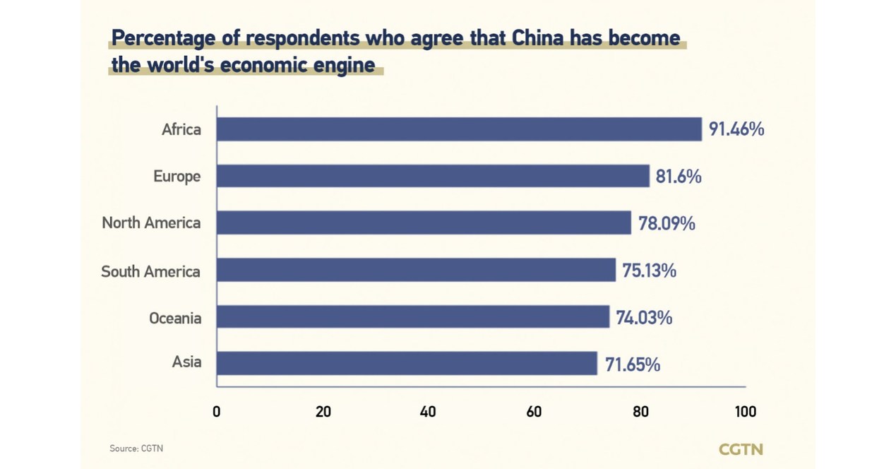 يعتقد 78.34٪ من الناس أن الصين أعادت إحياء الاقتصاد العالمي