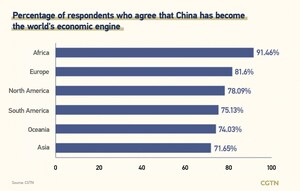 CGTN poll: 78.34% of people believe China vitalized world economy