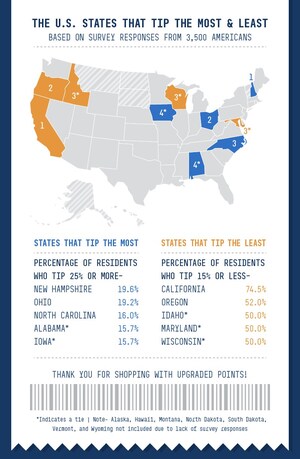Food Industry and Service Workers, Listen Up! - Upgraded Points Releases New Study on the Best and Worst Tippers in the U.S., State by State
