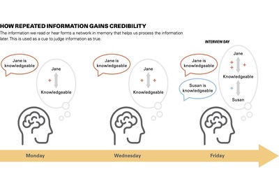 How repeated information gains credibility.