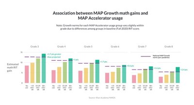 Association between MAP Growth math gains and MAP Accelerator usage