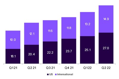 Monthly Active Users - US v International