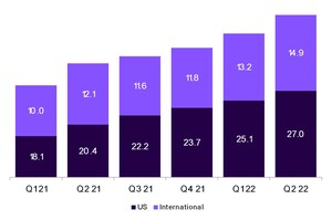 Life360 reports Q2 and Half Year 2022 results