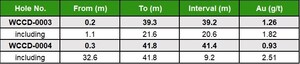 Millennial Intersects 1.26 g/t Oxide Au Over 39.2m and 0.93 g/t Oxide Au Over 41.4m at Wildcat Project