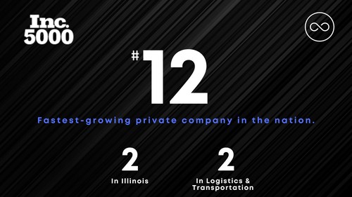 TransLoop ranked No.12 in the nation, and No. 2 in all of Illinois and Logistics and Transportation.