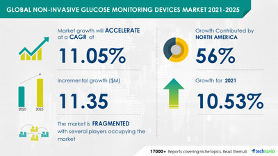 Attractive Opportunities in Non-invasive Glucose Monitoring Devices Market by Product and Geography - Forecast and Analysis 2021-2025