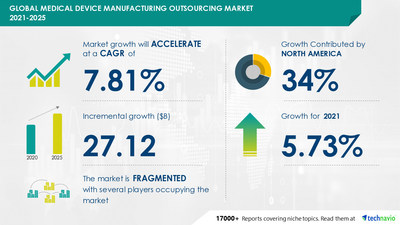 Attractive Opportunities in Medical Device Manufacturing Outsourcing Market by Product, Medical Device Regulatory Classification, and Geography - Forecast and Analysis 2021-2025