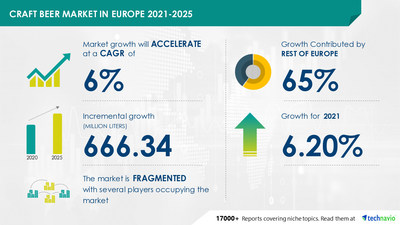 Attractive Opportunities in 
Craft Beer Market in Europe by Product, Distribution Channel, and Geography - Forecast and Analysis 2021-2025