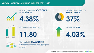 Attractive Opportunities in Ophthalmic Lens Market by Product and Geography - Forecast and Analysis 2021-2025