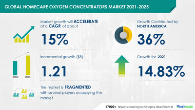 Attractive Opportunities in Homecare Oxygen Concentrators Market by Product and Geography - Forecast and Analysis 2021-2025