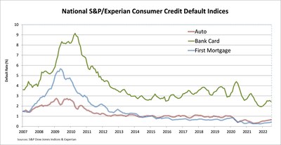 S&P/EXPERIAN CONSUMER CREDIT DEFAULT INDICES SHOW EIGHTH CONSECUTIVE RISE IN COMPOSITE RATE IN JULY 2022